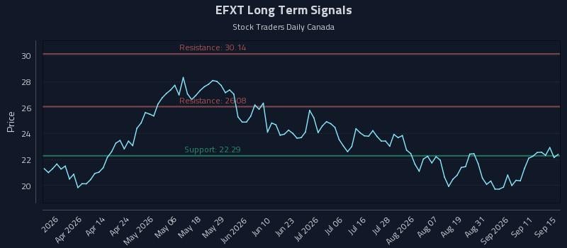 EFXT Long Term Analysis for September 16 2026 EFXT Long Term Analysis for September 16 2026