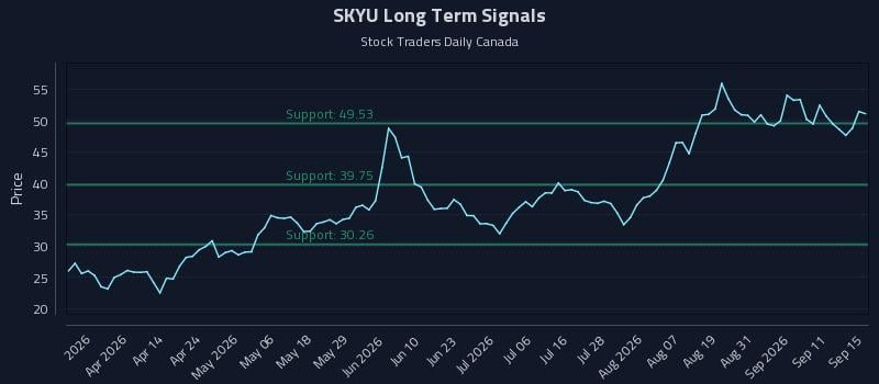 SKYU Long Term Analysis for September 16 2026 SKYU Long Term Analysis for September 16 2026