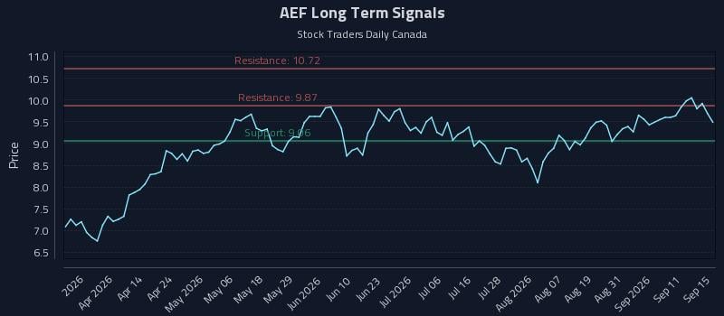 AEF Long Term Analysis for September 16 2026 AEF Long Term Analysis for September 16 2026
