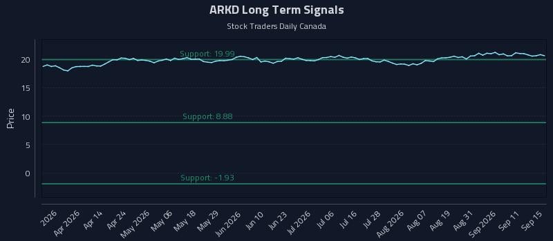 ARKD Long Term Analysis for September 16 2026