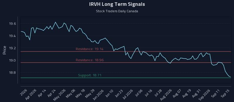 IRVH Long Term Analysis for September 16 2026