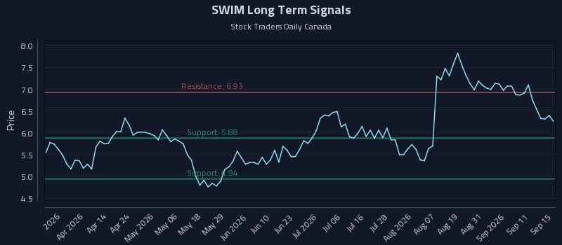 SWIM Long Term Analysis for September 16 2026