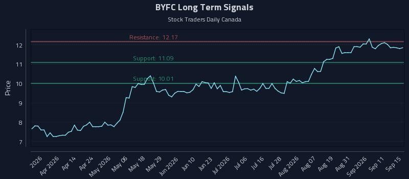 BYFC Long Term Analysis for September 16 2026
