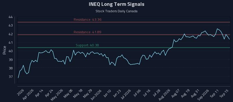 INEQ Long Term Analysis for September 16 2026 INEQ Long Term Analysis for September 16 2026