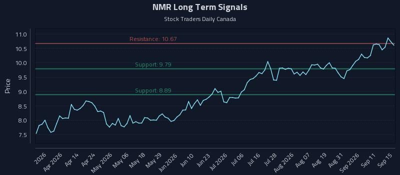 NMR Long Term Analysis for September 16 2026 NMR Long Term Analysis for September 16 2026