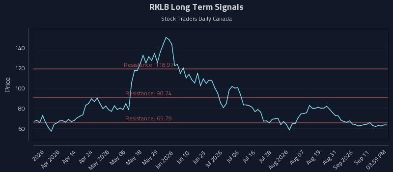 RKLB Long Term Analysis for September 16 2026 RKLB Long Term Analysis for September 16 2026