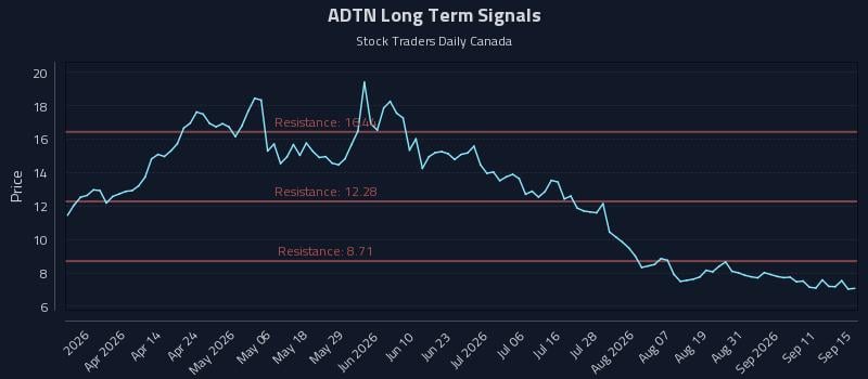 ADTN Long Term Analysis for September 16 2026 ADTN Long Term Analysis for September 16 2026