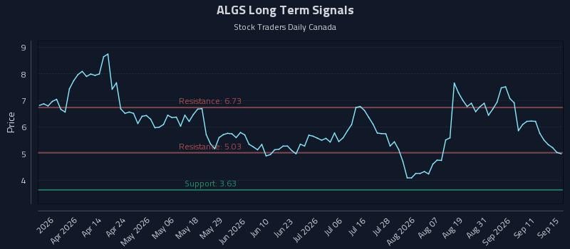 ALGS Long Term Analysis for September 16 2026