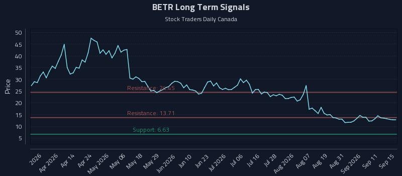 BETR Long Term Analysis for September 16 2026 BETR Long Term Analysis for September 16 2026