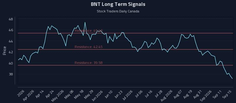 BNT Long Term Analysis for September 16 2026