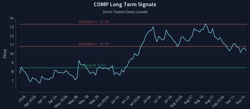 COMP Long Term Analysis for September 16 2026