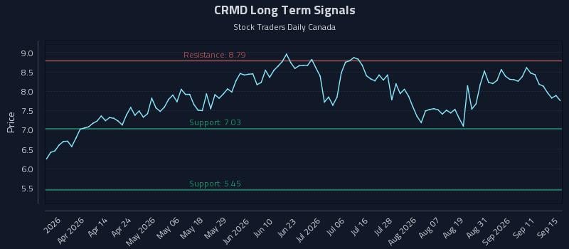 CRMD Long Term Analysis for September 16 2026