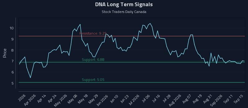 DNA Long Term Analysis for September 16 2026