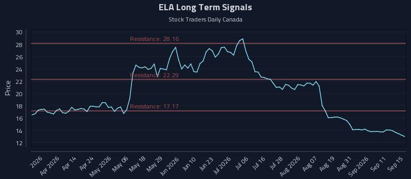 ELA Long Term Analysis for September 16 2026 ELA Long Term Analysis for September 16 2026