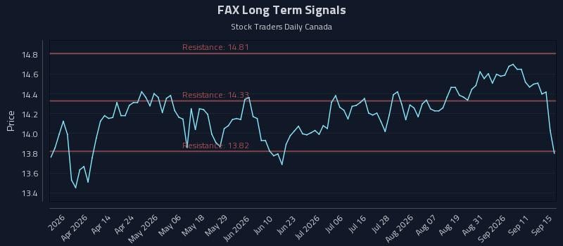 FAX Long Term Analysis for September 16 2026 FAX Long Term Analysis for September 16 2026