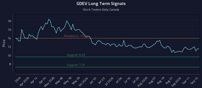 GDEV Long Term Analysis for September 16 2026