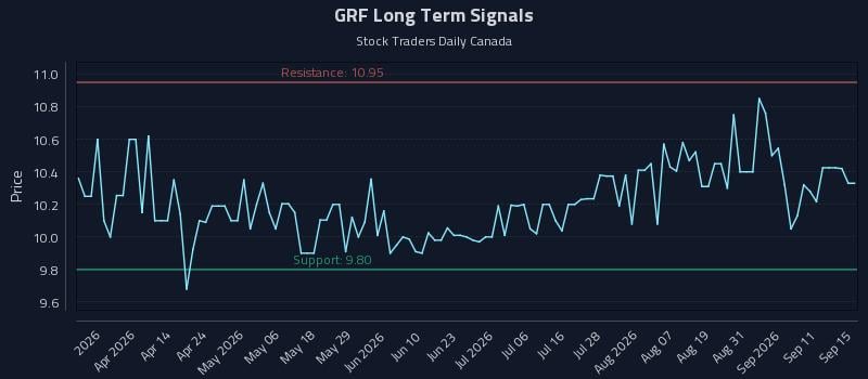 GRF Long Term Analysis for September 16 2026