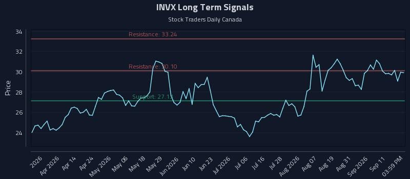 INVX Long Term Analysis for September 16 2026 INVX Long Term Analysis for September 16 2026