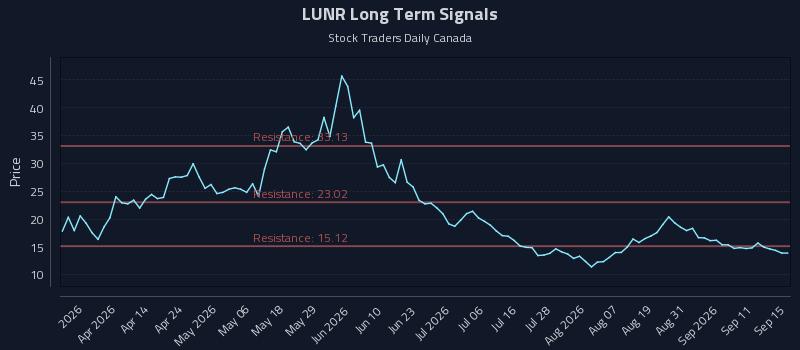 LUNR
