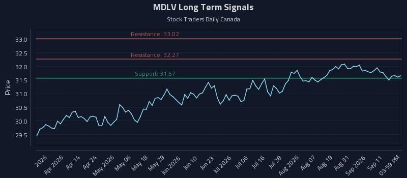 MDLV Long Term Analysis for September 16 2026