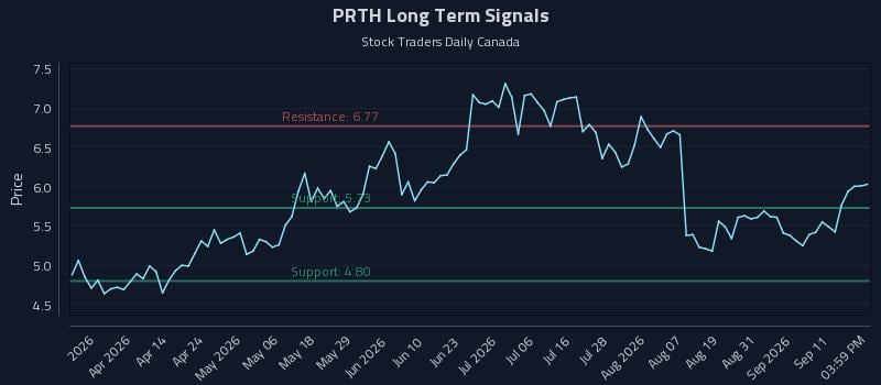 PRTH Long Term Analysis for September 16 2026
