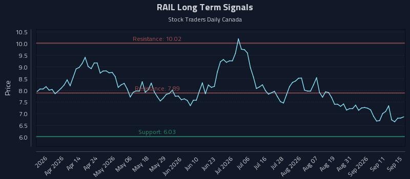 RAIL Long Term Analysis for September 16 2026