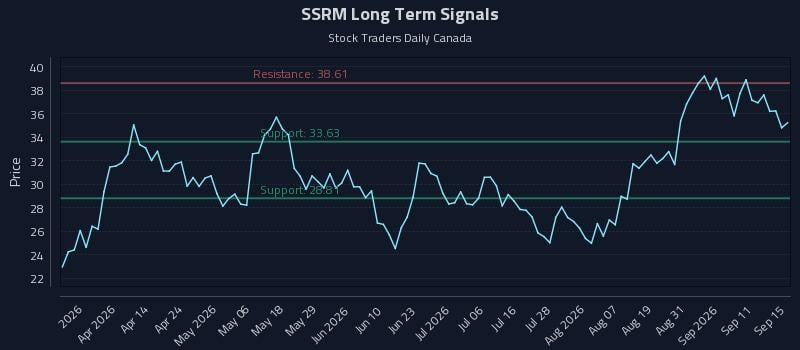 SSRM Long Term Analysis for September 16 2026 SSRM Long Term Analysis for September 16 2026