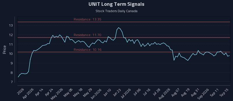 UNIT Long Term Analysis for September 16 2026 UNIT Long Term Analysis for September 16 2026