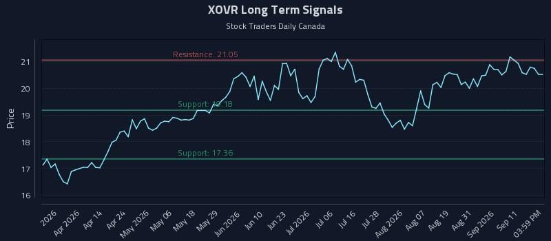 XOVR Long Term Analysis for September 16 2026