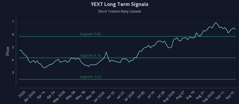 YEXT Long Term Analysis for September 16 2026