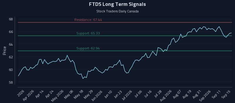 FTDS Long Term Analysis for September 16 2026