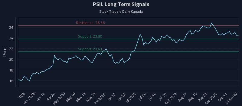 PSIL Long Term Analysis for September 16 2026