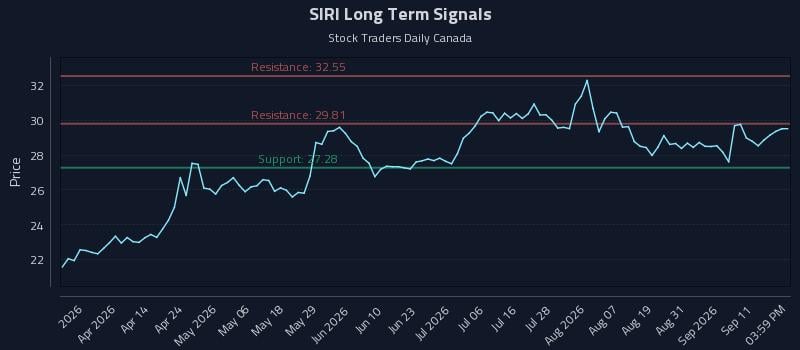SIRI Long Term Analysis for September 16 2026 SIRI Long Term Analysis for September 16 2026