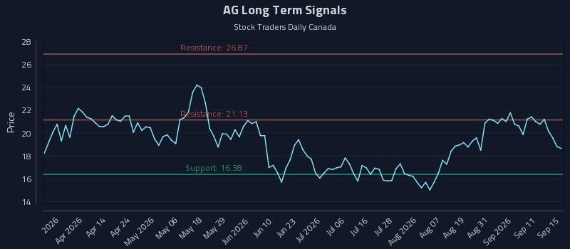 AG Long Term Analysis for September 16 2026 AG Long Term Analysis for September 16 2026