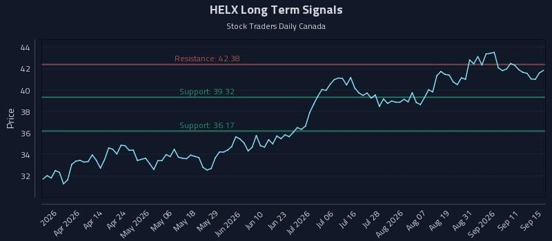 HELX Long Term Analysis for September 16 2026 HELX Long Term Analysis for September 16 2026