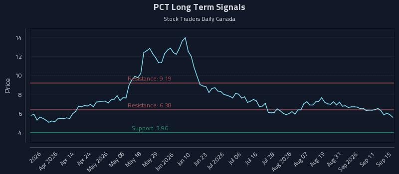PCT Long Term Analysis for September 16 2026