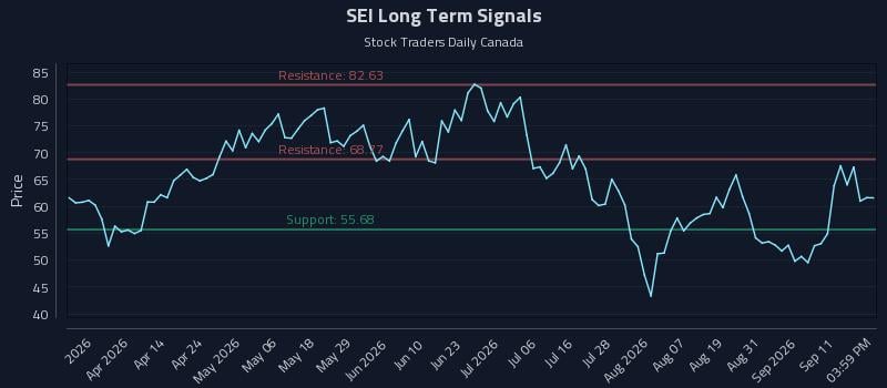 SEI Long Term Analysis for September 16 2026 SEI Long Term Analysis for September 16 2026