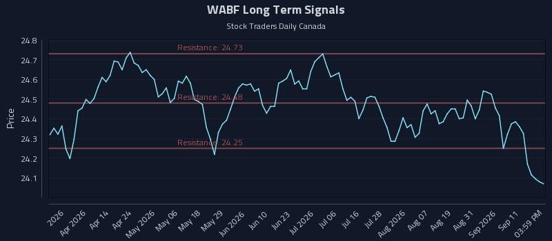WABF Long Term Analysis for September 16 2026 WABF Long Term Analysis for September 16 2026