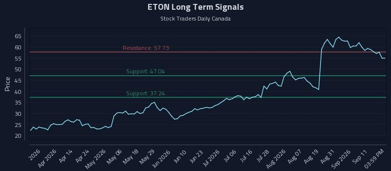 ETON Long Term Analysis for September 16 2026