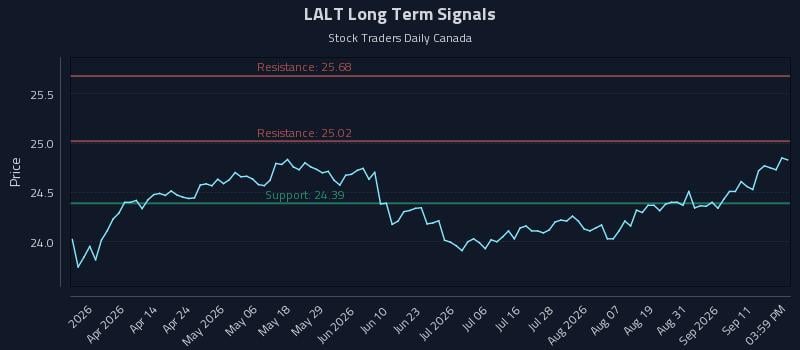 LALT Long Term Analysis for September 16 2026