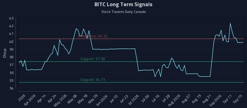 BITC Long Term Analysis for September 16 2026