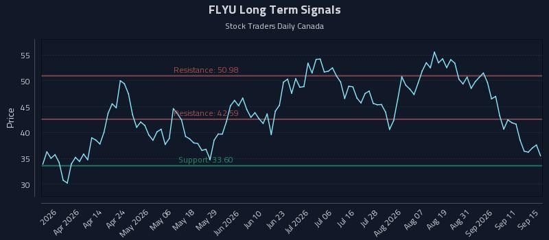 FLYU Long Term Analysis for September 16 2026 FLYU Long Term Analysis for September 16 2026