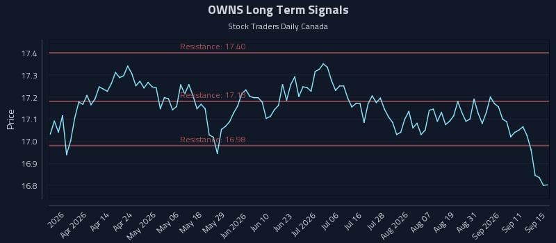 OWNS Long Term Analysis for September 16 2026