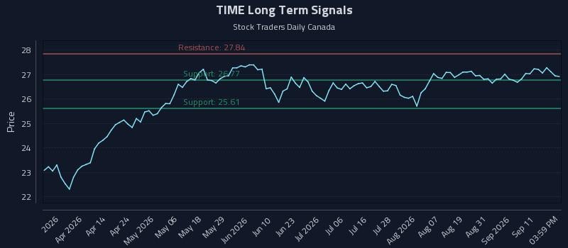 TIME Long Term Analysis for September 16 2026