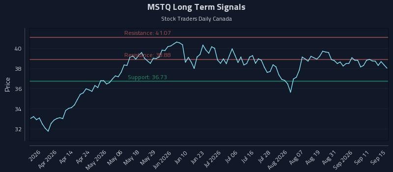 MSTQ Long Term Analysis for September 16 2026 MSTQ Long Term Analysis for September 16 2026