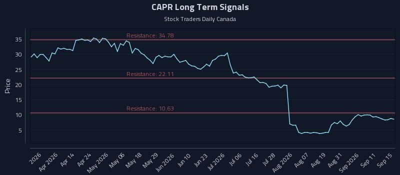 CAPR Long Term Analysis for September 16 2026