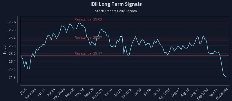 IBII Long Term Analysis for September 16 2026 IBII Long Term Analysis for September 16 2026