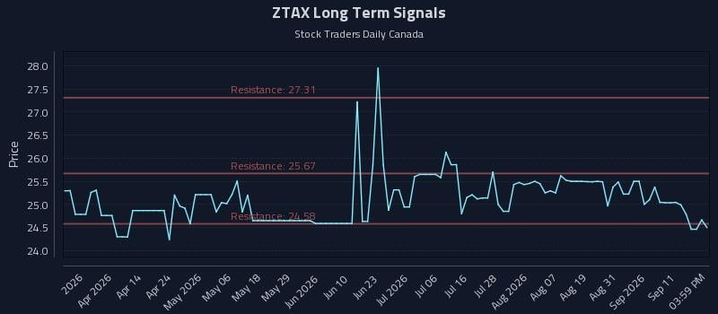 ZTAX Long Term Analysis for September 16 2026