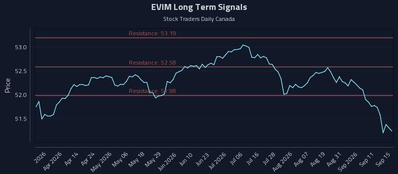 EVIM Long Term Analysis for September 16 2026