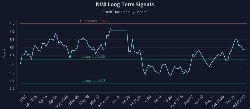 NVA Long Term Analysis for September 16 2026 NVA Long Term Analysis for September 16 2026